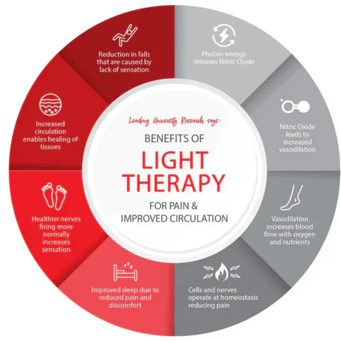 LumiNova Handheld Red Light Therapy for At-Home LLLT